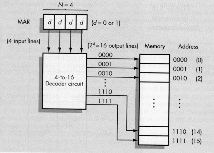 The Von Neumann Architecture Bus Memory Processor (CPU) Control Unit Input-Output Store data and program Execute program ALU Do arithmetic/logic operations requested by program Communicate with