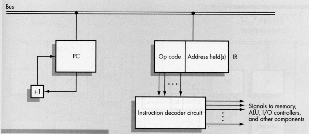 Structure of the Control Unit PC (Program Counter): stores the address of next instruction to fetch IR (Instruction Register): stores the instruction fetched from memory Instruction Decoder: Decodes