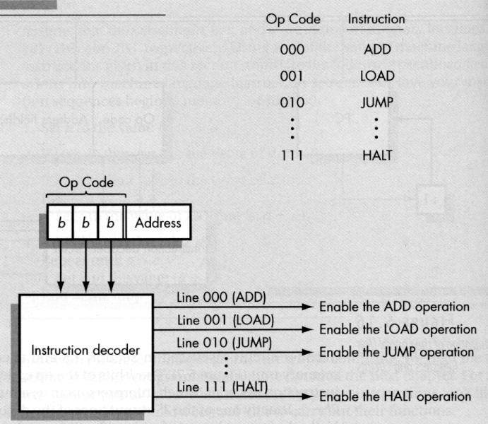 instruction consists of: Operation code, telling which operation to perform Address field(s), telling the memory addresses of the values on which the operation works.