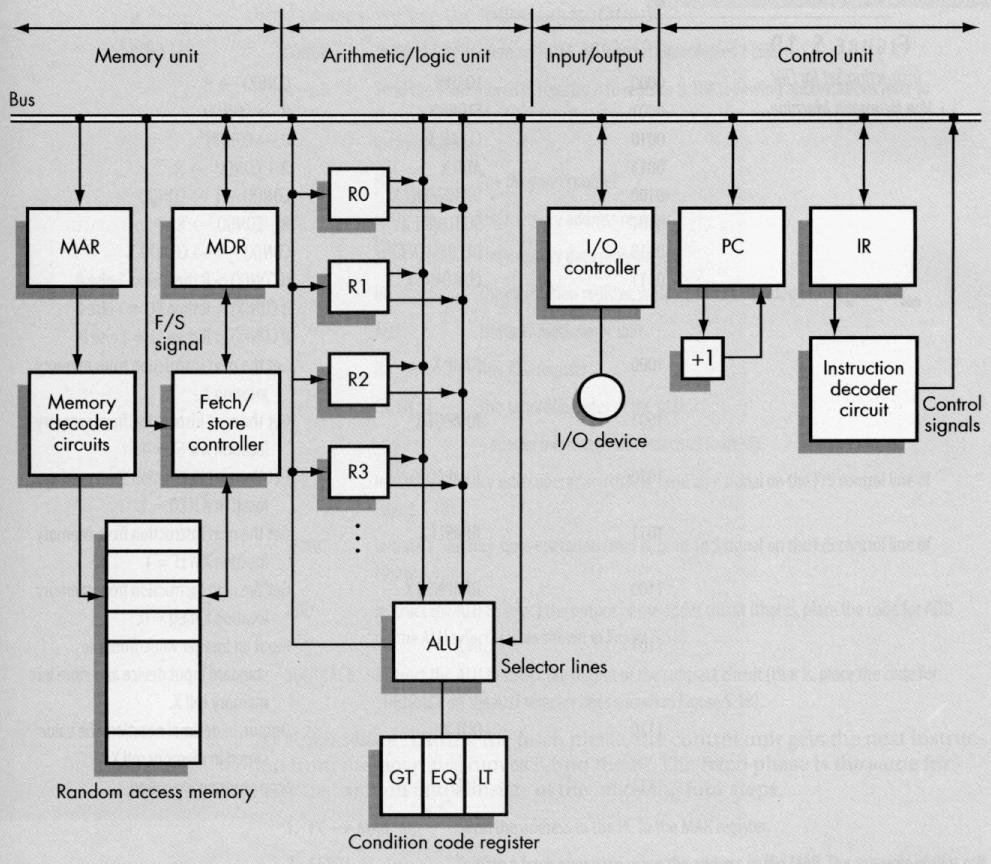 von Neumann Architecture CMPUT101 Introduction to Computing (c) Yngvi Bjornsson & Vadim Bulitko 16 How does this all work together?