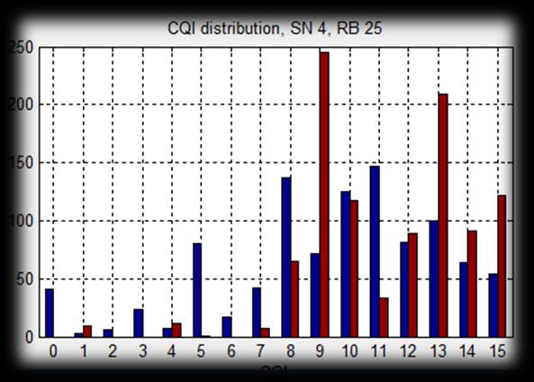a CQI of the Transport Block (TB) sent to the SN, if scheduled. The distribution of the CQIs for the selected SN and RB during the simulation time (blue), and of the TB CQIs (red).