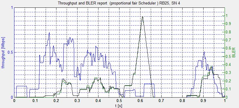 Such high CQI level will produce low BLER due to the channel conditions as will be shown later. Fig.4. CQIs distribution of SN4 while is far from 2, RB25.