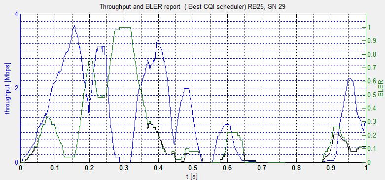 Throughput and BLER report for SN29 using Best CQI scheduler. The same simulation scenario for the six scheduling techniques ware used.
