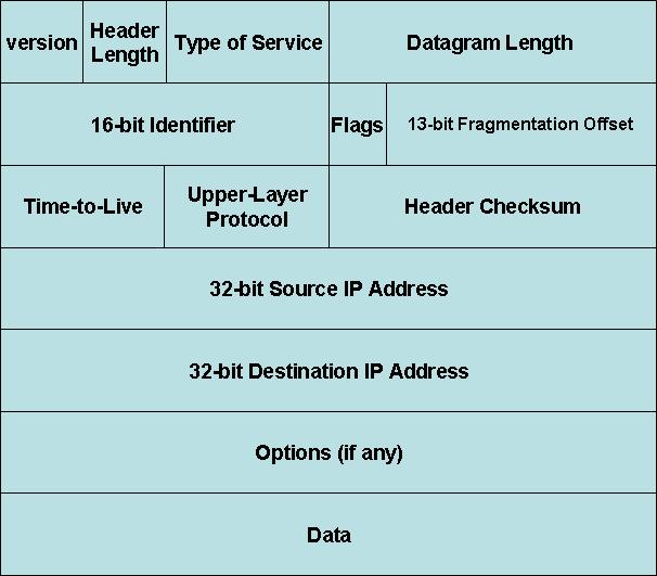 IPv4 Originating Defects Variable Header Length Option Fields Cyclic Redundancy Check