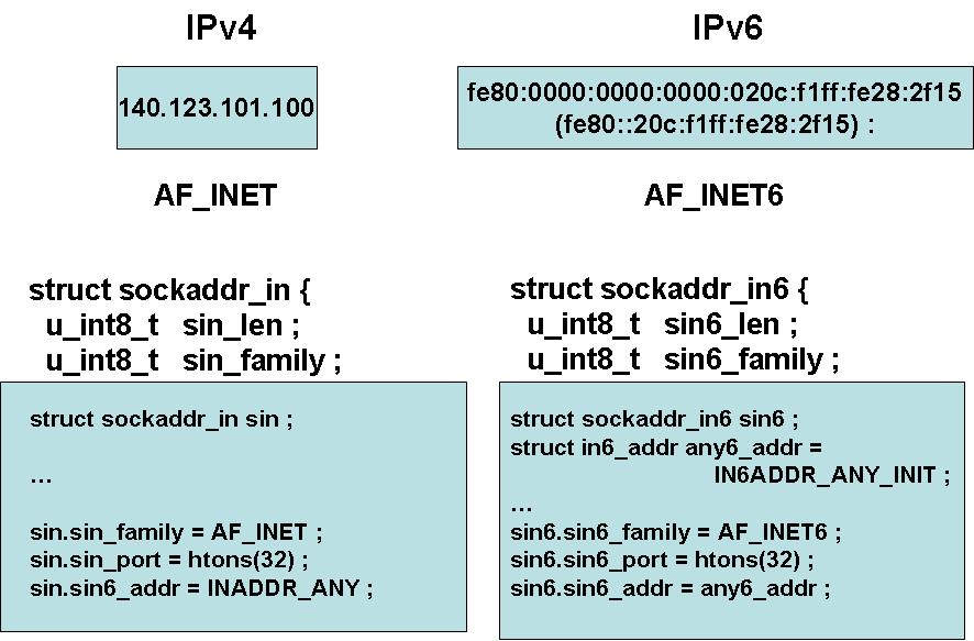 IPv4 and IPv6 Socket Address Structures