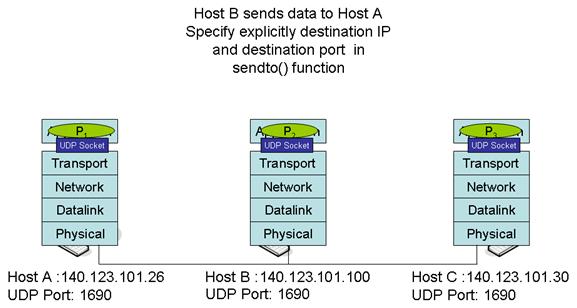 IP and Port Addressing for UDP UDP does not create a (virtual) logical channel before data transfer No peer service port binding