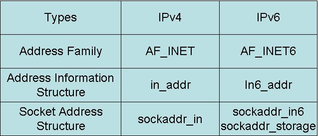 IPv4/IPv6 Socket Functions Same Socket Functions Socket Creation Socket Connection Message Sending/Receiving Different Protocol Domains and Socket Address