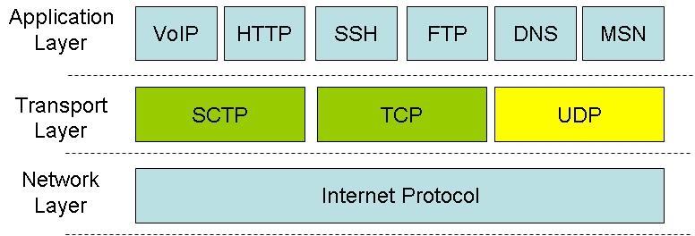 Review of Transport Layer Services Connection-Oriented Transport Services Transmission Control Protocol