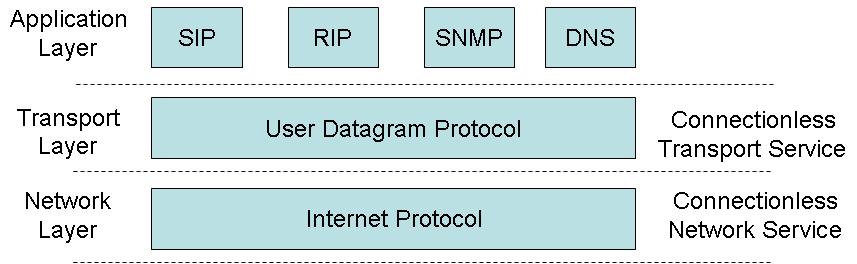 User Datagram Protocol (UDP) UDP provides an unreliable, connectionless service to the invoking application No handshaking between sending and receiving transport layer