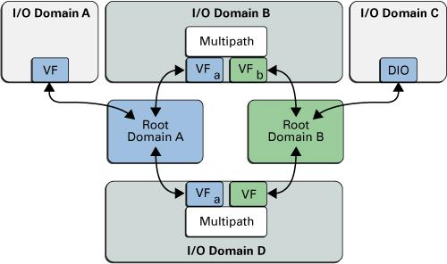 How to Configure a Resilient I/O Domain The following figure shows that I/O domain A and I/O domain C are not resilient because neither use multipathing.