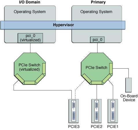 Creating an I/O Domain by Assigning PCIe Endpoint Devices FIGURE 5 Assigning a PCIe Endpoint Device to an I/O Domain Use the ldm list-io command to list the PCIe endpoint devices.