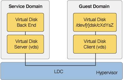 Virtual Disk Identifier and Device Name FIGURE 6 Virtual Disks With Oracle VM Server for SPARC To use the maximum number of virtual disks on the server, ensure that the segkpsize kernel tunable has a