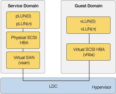 Introduction to Virtual SCSI Host Bus Adapters FIGURE 8 Virtual SCSI HBAs With Oracle VM Server for SPARC A virtual SAN exists in a service domain and is implemented by the vsan kernel module,