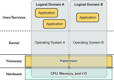 Hypervisor and Logical Domains Kernel (operating systems) Firmware (hypervisor) Hardware, including CPU, memory, and I/O FIGURE 1 Hypervisor Supporting Two Domains The number and capabilities of each