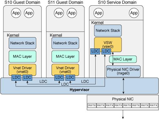 Oracle Solaris 10 Networking Overview FIGURE 12 Oracle VM Server for SPARC Network Overview for the Oracle Solaris 10 OS The previous diagram shows interface names such as nxge0, vsw0, and vnet0