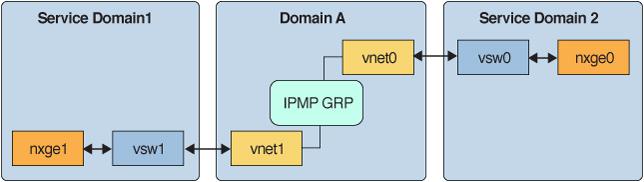 Configuring IPMP in an Oracle VM Server for SPARC Environment by connecting each virtual network device (vnet0 and vnet1) to virtual switch instances in different service domains.