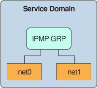 Configuring IPMP in an Oracle VM Server for SPARC Environment FIGURE 21 Two Physical NICs