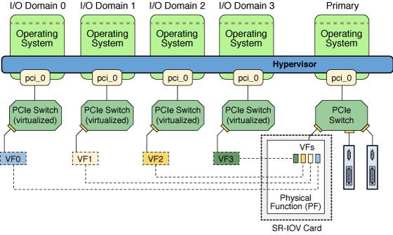 SR-IOV Overview performance. The SR-IOV specification defines a new standard wherein new devices that are created enable the virtual machine to be directly connected to the I/O device.