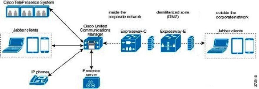 Expressway for Mobile and Remote Access Deployments Remote Access 3 If you deploy a hybrid cloud-based architecture where the domain of the IM and presence server differs from the domain of the voice