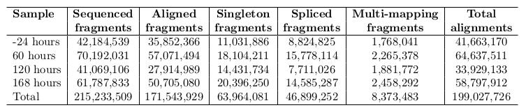 Cufflinks: Typical data following tophat analysis (1) In a typical experiment, there were 215 million fragments, of which 171 million (79%) mapped to the genome.