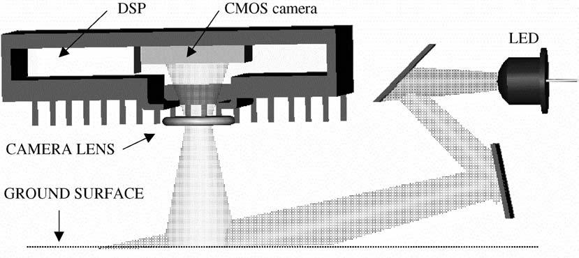 2. Optical mouse Optical mouse technology CMOS camera is 16 16 to 24 24 in resolution Center 5 5 region from new frame is compared to entirety of old frame Processing is optimized to detect