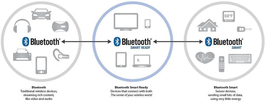 Bluetooth Smart What Is It?