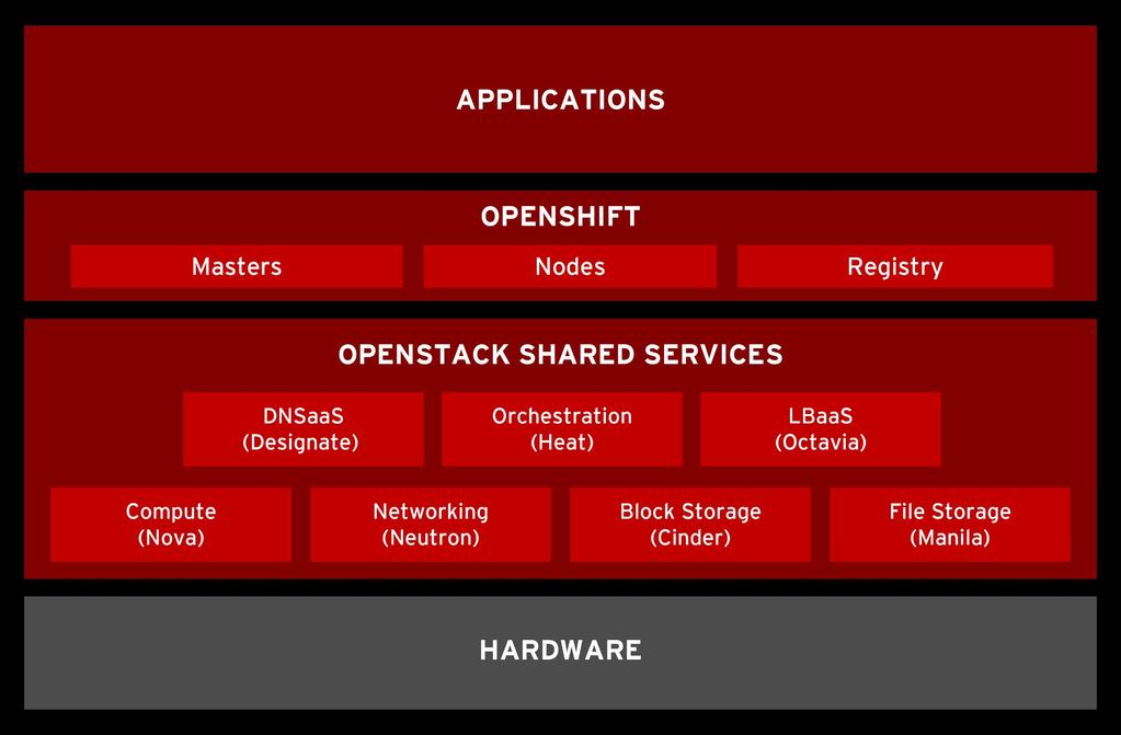 OpenShift on OpenStack - Future Load Balancing via Octavia (LBaaS V2) DNS via