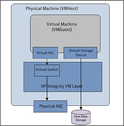 10 Veritas Storage Foundation and High Availability Solutions Support for HP-UX Integrity Virtual Machines About HP Integrity Virtual Machines About HP Integrity Virtual Machines HP Integrity Virtual