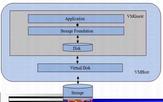 Veritas Storage Foundation and High Availability Solutions Support for HP-UX Integrity Virtual Machines Storage Foundation supported configurations using IVM 15 SF on VMGuest only SF on VMHost only