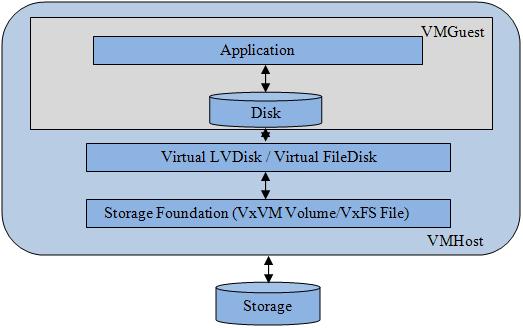 16 Veritas Storage Foundation and High Availability Solutions Support for HP-UX Integrity Virtual Machines
