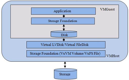 VMHost Figure 1-4 shows a deployment in which SF is installed on both VMGuest and VMHost.