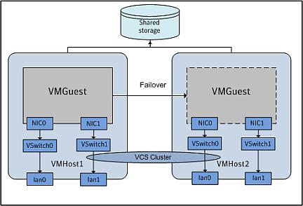 Veritas Storage Foundation and High Availability Solutions Support for HP-UX Integrity Virtual Machines Storage Foundation High Availability supported configurations using IVM 25 VCS includes two new