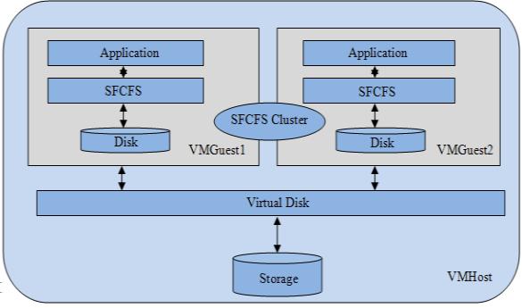 28 Veritas Storage Foundation and High Availability Solutions Support for HP-UX Integrity Virtual Machines Migrating a Veritas Volume Manager diskgroup from a physical environment to a virtual