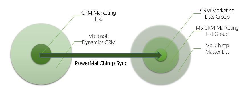 About PowerMailChimp PowerMailChimp integrates the robust email template functionality of MailChimp with the customer relationship management power of Microsoft Dynamics CRM.