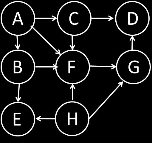 5. Maps and Graphs - 15 points. In a directed graph the indegree of a vertex is the number of edges that lead into that vertex.