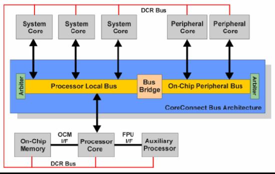 PLB: main system bus. Synchronous, Multi-master (up to 16), No restriction on # of slaves, Central arbitrated. OPB: Synchronous, Multi-master, Separate data and address bus.