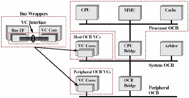 VCI Bus hierarchy: Processor OCB :
