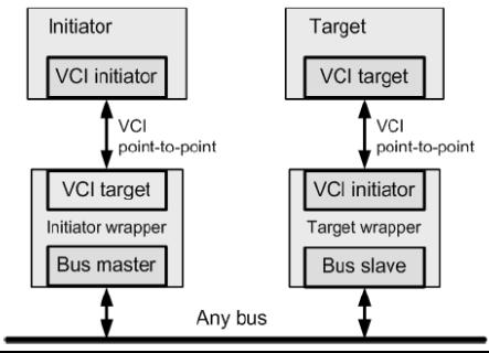 Star topology VC connection to any bus: Initiator connects to bus using a bus initiator wrapper.