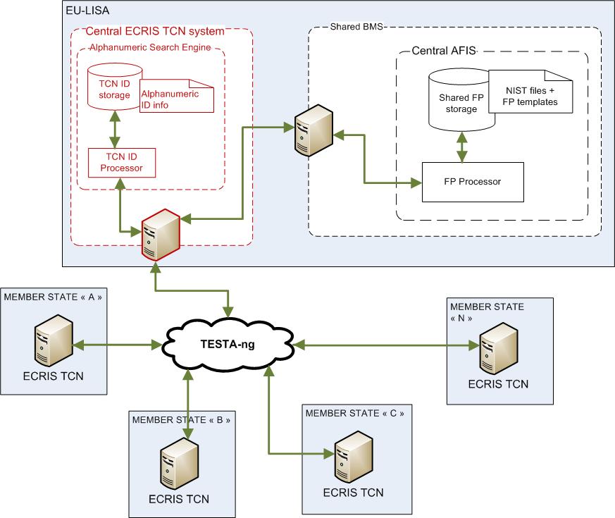 Figure 16 Centralised ECRIS TCN solution: architecture with integration with the shared BMS 5.2.