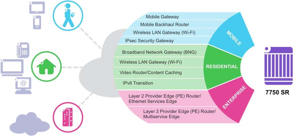 CONVERGED EDGE: MOBILE, RESIDENTIAL, ENTERPRISE Add new network services without adding a new overlay network Realize the