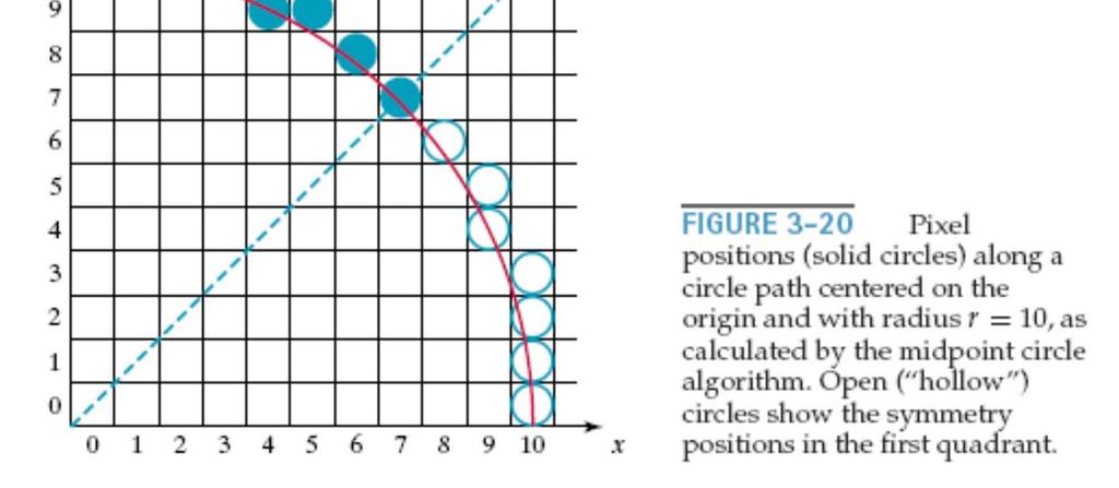 Midpoint Circle Algorithm (5 Given a