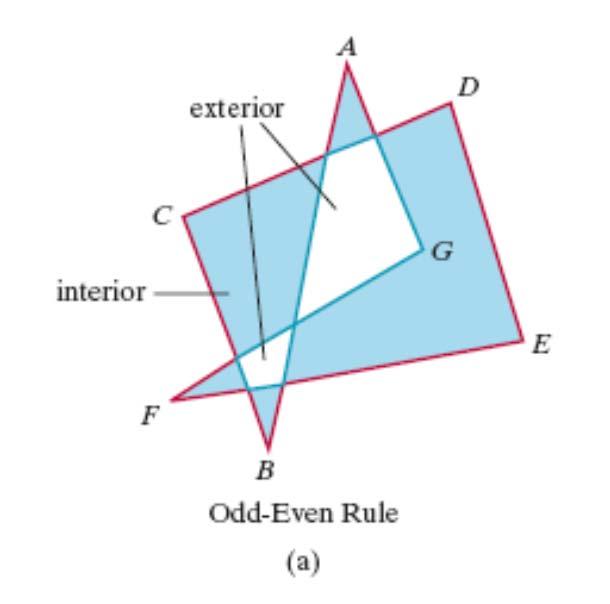 Inside-Outside Tests Odd-even rule, also called the odd-parit rule or the even-odd rule Identifing interior areas of a plane figure Drawing a line from an position P to a