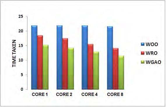Fig.14: PRIMS: Core performance enhancement Fig.15: DES: Core performance enhancement VI.