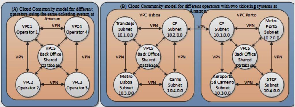 João Silva and João Ferreira / Procedia Technology 17 ( 2014 ) 510 519 517 Figure 5: (A) Cloud Community model for different operators using the same ticketing system at Amazon.