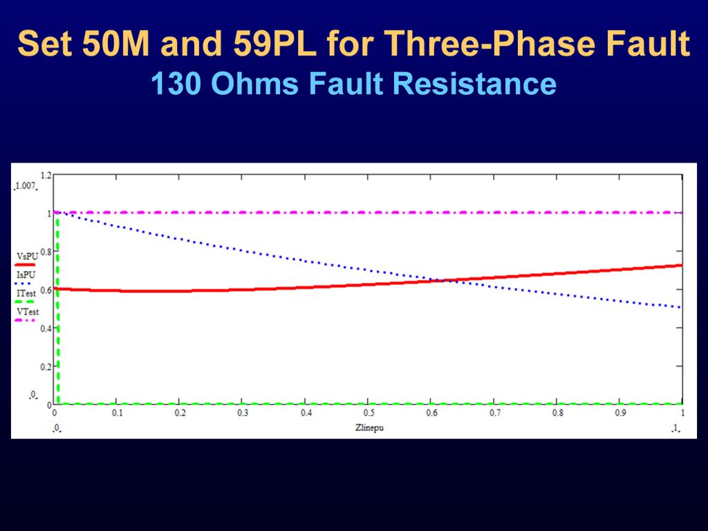 In the example on this slide, the fault levels are lower than the load levels, but the voltage is well above the set