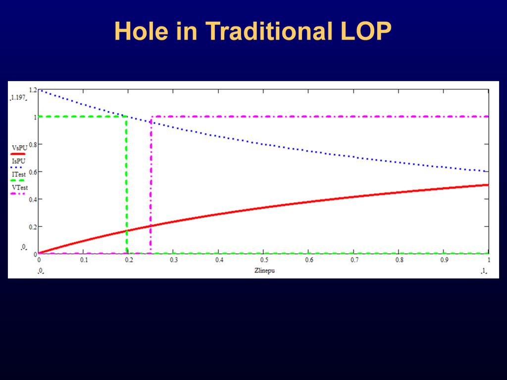 In the example shown on this slide, a bolted, three-phase fault between 0.2 and 0.25 pu asserts LOP, exposing a hole in the setting.