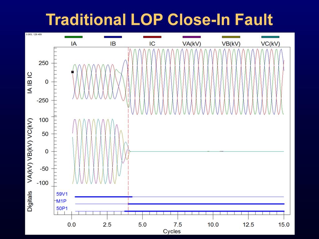 In the example shown on this slide, the maximum load is 238 A and the fault current at 0.2 pu voltage is 269 A (close-in fault is 448 A). The 50P1 element is set to 262 A. The 50P1 element picks up 0.