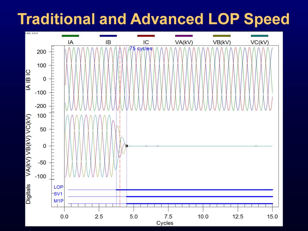 In the example on this slide, a three-phase LOP condition is presented to an SEL-311C-1. The load and the maximum torque angle (MTA) for a bolted three-phase fault are separated by 50 degrees.