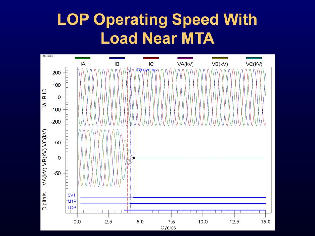 In the example on this slide, a three-phase LOP condition is presented to an SEL-311C-1. The load and the MTA for a bolted three-phase fault are separated by only 10 degrees.