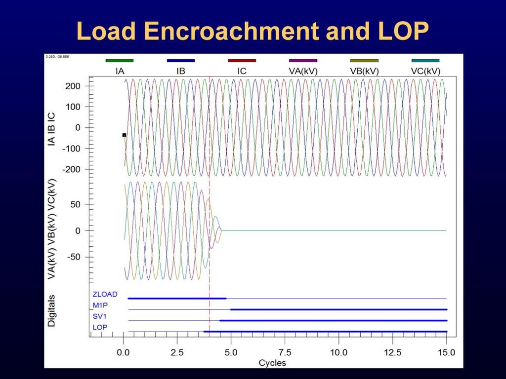 With aggressive load encroachment settings, distance elements can be slowed during an LOP condition.